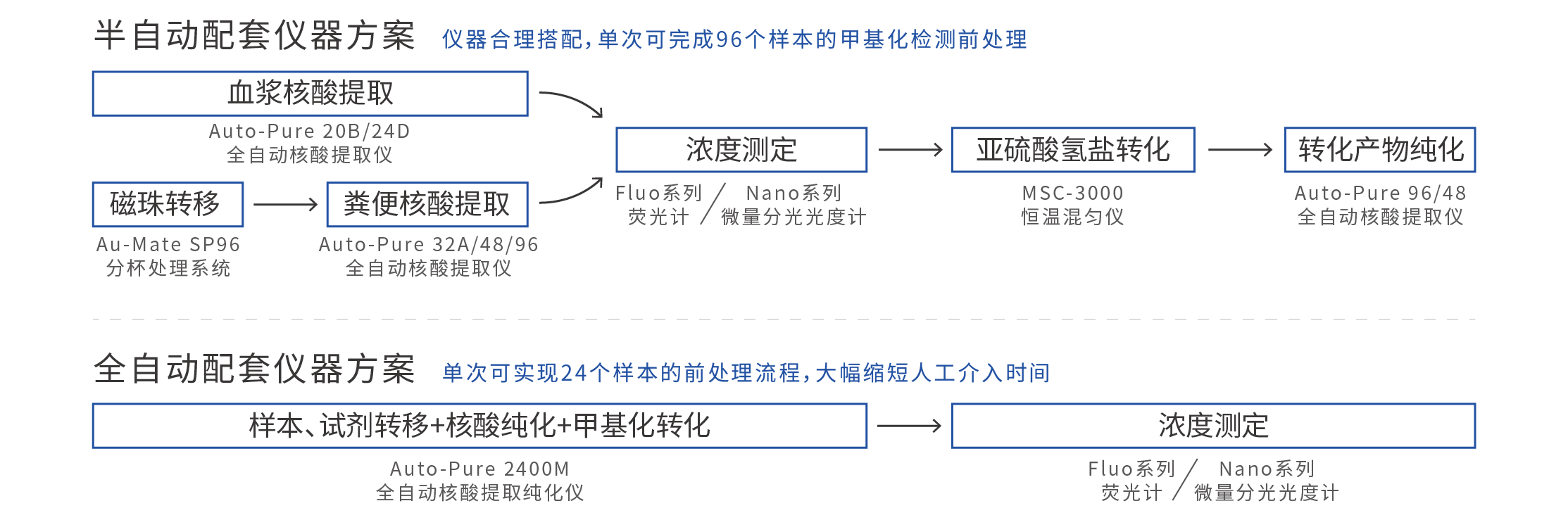 肠癌早筛样品前处理