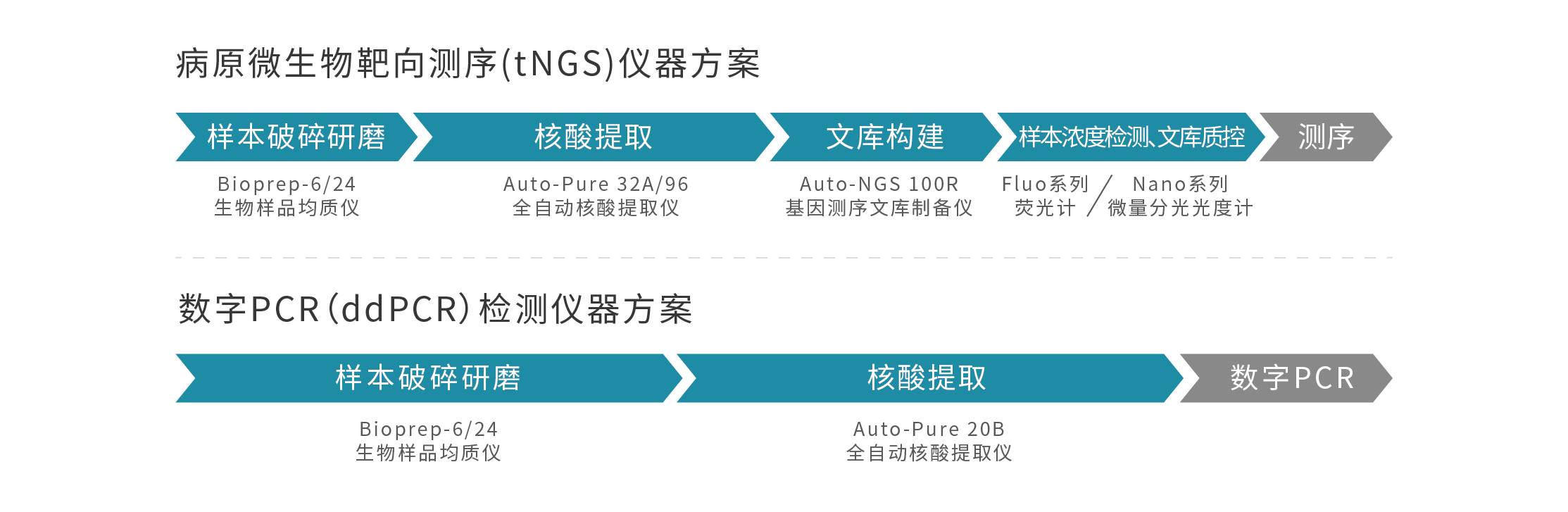 病原微生物检测方案